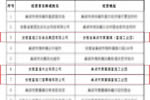 富煌旗下三家公司獲評“合肥市級放心消費示范單位”