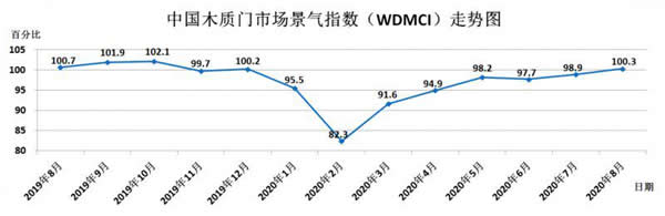 2020年8月份中國木質門市場景氣指數公布