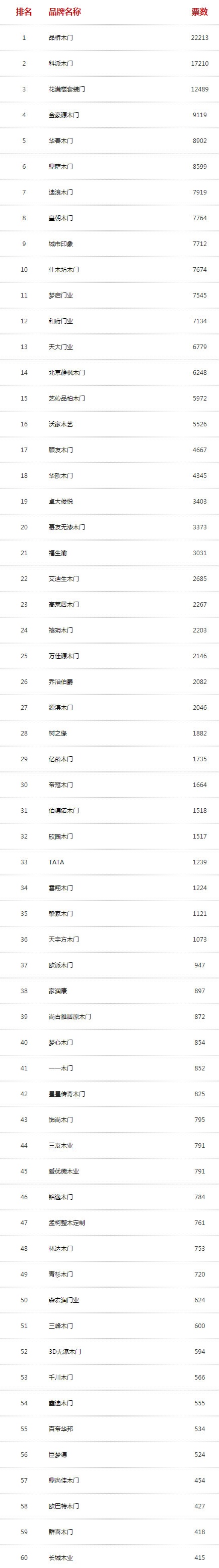 2020年度中國(guó)木門十大品牌