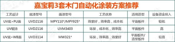 嘉寶莉家具漆：90%木門行業痛點，你中槍了嗎？
