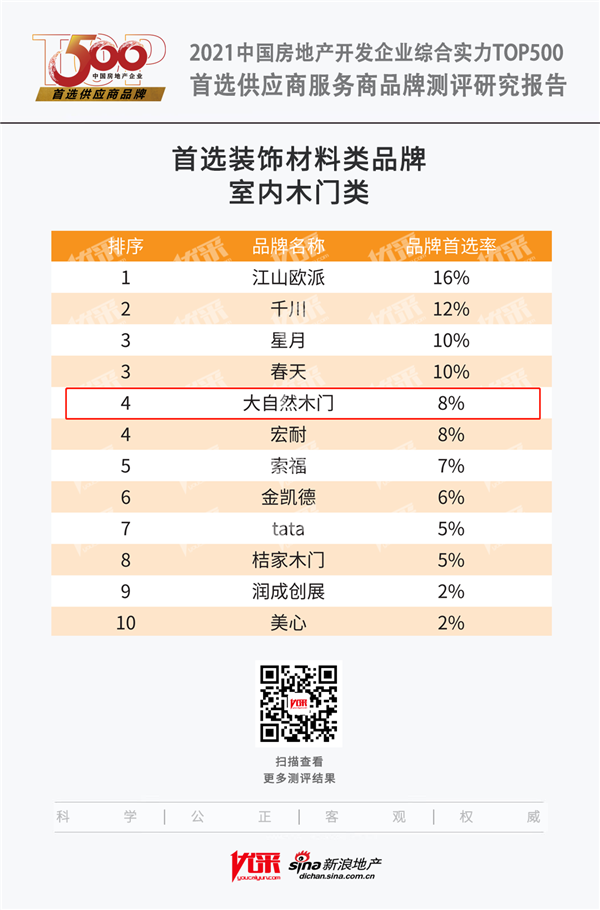 大自然木門獲評2021中國房地產開發企業綜合實力TOP500室內木門類首選供應商品牌