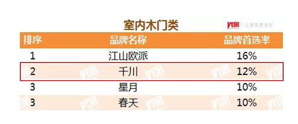 千川木門獲“2021年中國房地產(chǎn)開發(fā)企業(yè)500強(qiáng)首選供應(yīng)商·室內(nèi)木門類”Top2