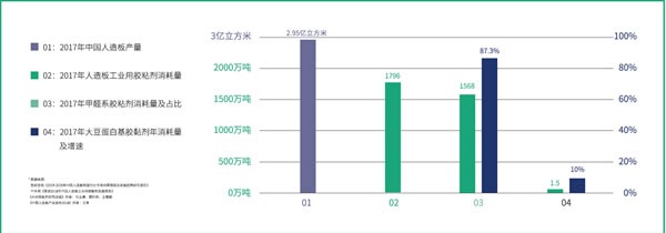 國產品牌支持率過半！全國首份木工膠粘劑行業白皮書都寫了啥
