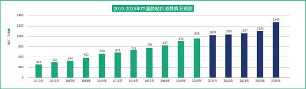 國產品牌支持率過半！全國首份木工膠粘劑行業白皮書都寫了啥