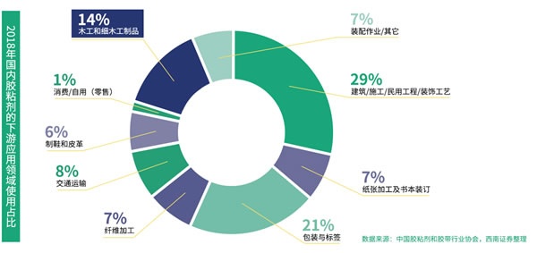 國產品牌支持率過半！全國首份木工膠粘劑行業白皮書都寫了啥
