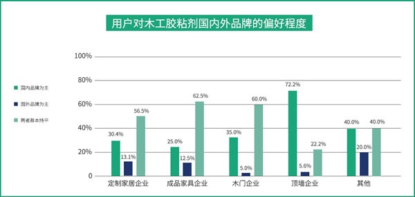 國產品牌支持率過半！全國首份木工膠粘劑行業白皮書都寫了啥