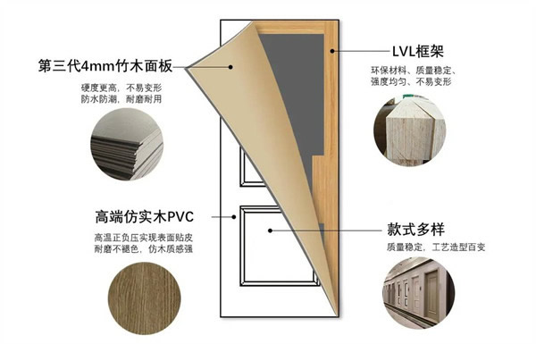 盈康世家木門第三代4mm竹木面板驚艷問世，催生家居行業新態勢！