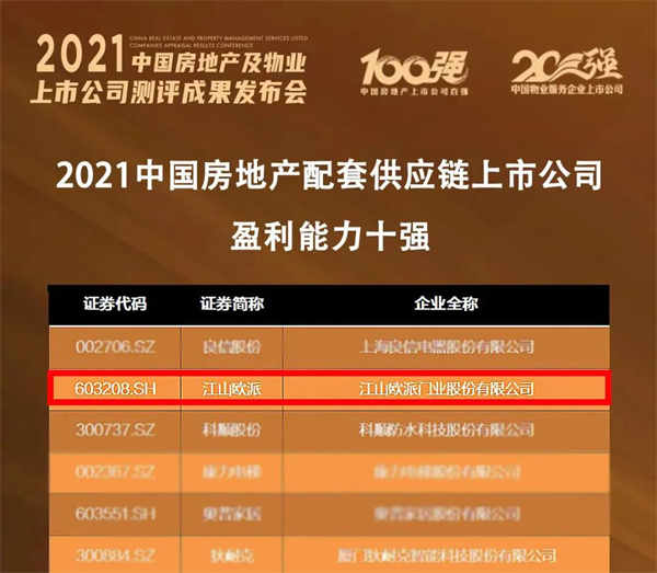 歐派木門獲“2021中國房地產配套供應鏈上市公司盈利能力十強”