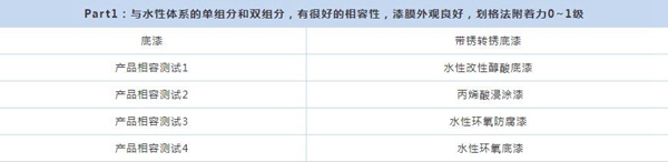 展辰新品速遞 ∣ 環(huán)保便捷效果佳，維修重涂就用它