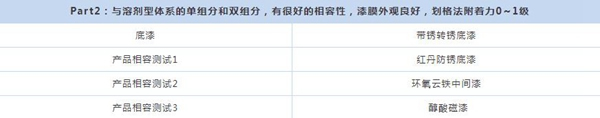 展辰新品速遞 ∣ 環(huán)保便捷效果佳，維修重涂就用它