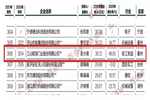 2021浙商全國500強榜單出爐 江山歐派再度上榜