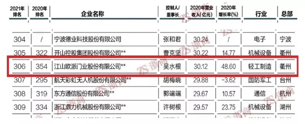 2021浙商全國500強榜單出爐 江山歐派再度上榜
