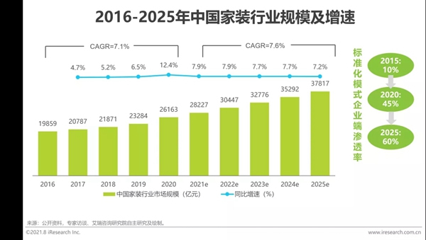 圣伯雅墻板|2021年中國家裝行業研究報告！