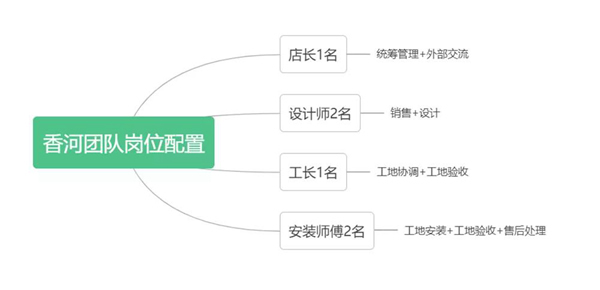 沉淀時間 做到極致 | 尚佰訪談錄——本期人物：河北香河優秀加盟商吳雪菊
