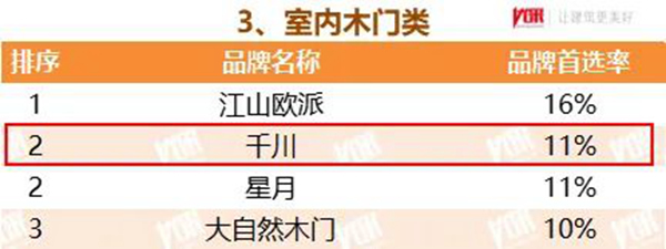 千川木門榮登中國房地產開發企業500強首選供應商·室內木門類TOP2
