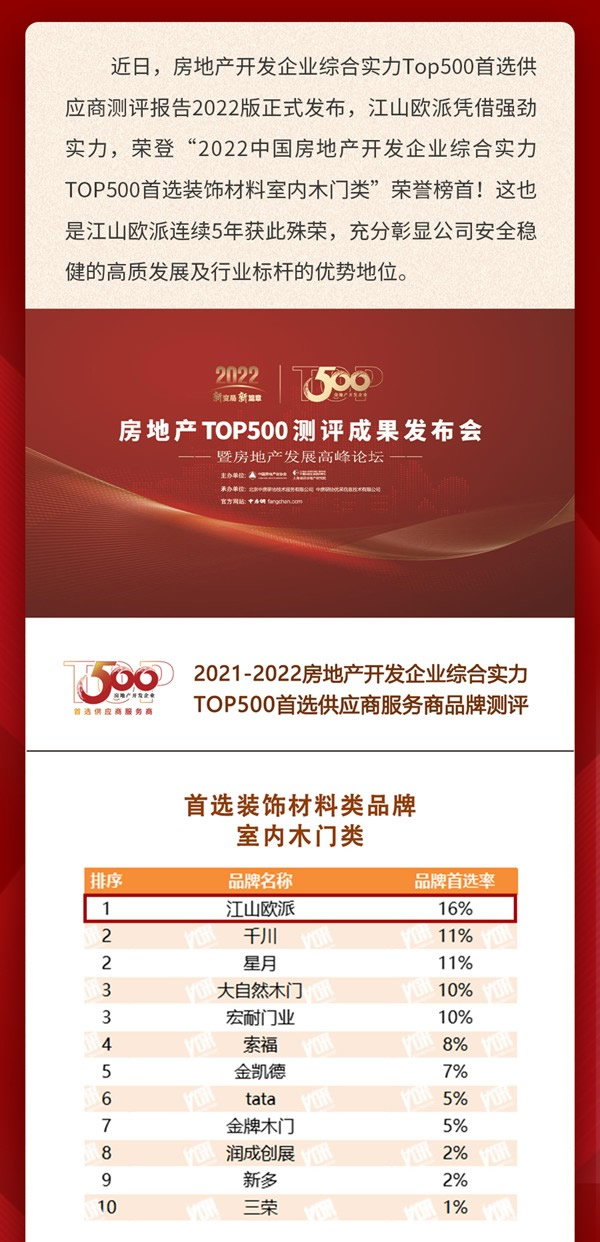 五年蟬聯！江山歐派獲評“2022中國房地產開發企業500強首選供應商”