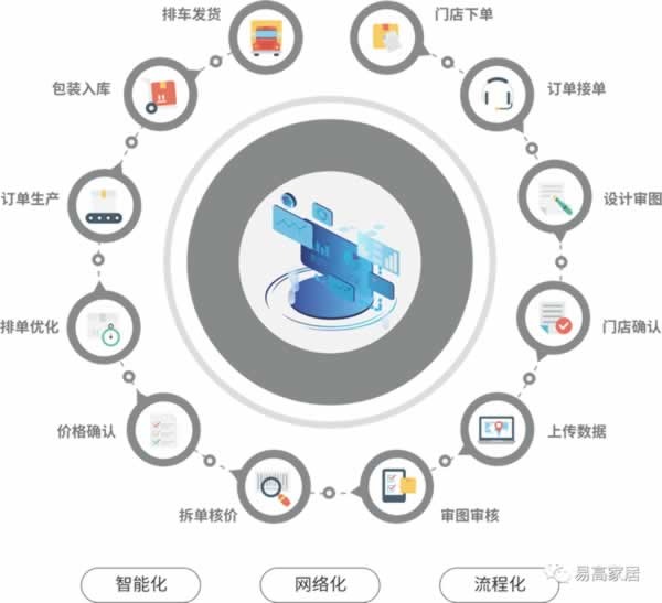 易高家居