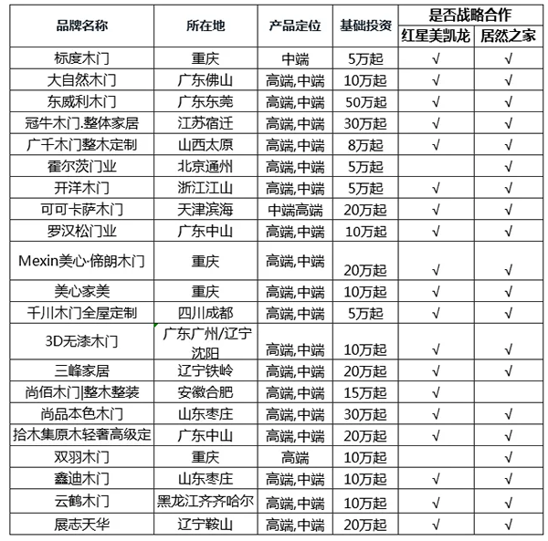 紅星美凱龍/居然之家木門整裝合作品牌大全