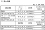江山歐派發布半年報：營收14.42億，門店突破五萬家