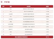 2024中國房地產(chǎn)產(chǎn)業(yè)鏈戰(zhàn)略誠信供應(yīng)商·室內(nèi)門榜單出爐 美心千川江山歐派TATA索福金凱德春天等進入TOP10