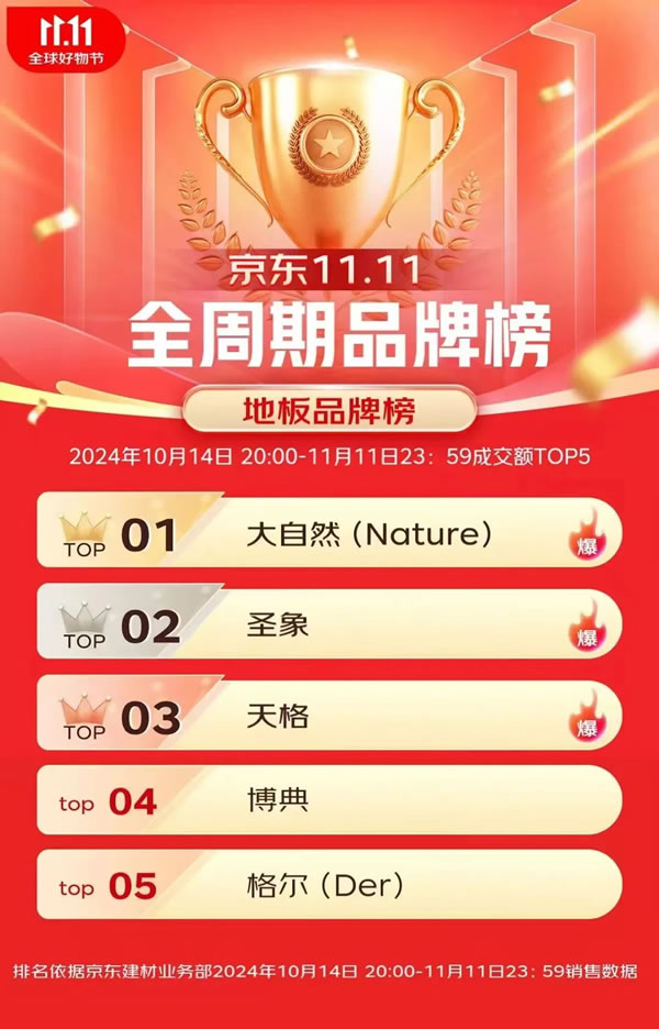 大自然家居雙11再創佳績，勇奪天貓京東雙冠軍，實力見證天貓9連冠！