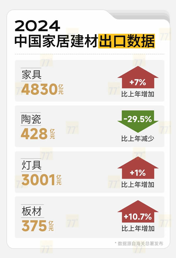 獨家重磅！2024中國家居建材進出口大數據發布!