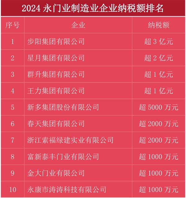 步陽超3億元 星月超2億元 群升王力超1億元 新多超五千萬 春天超兩千萬……2024永康門企納稅前十有哪些？