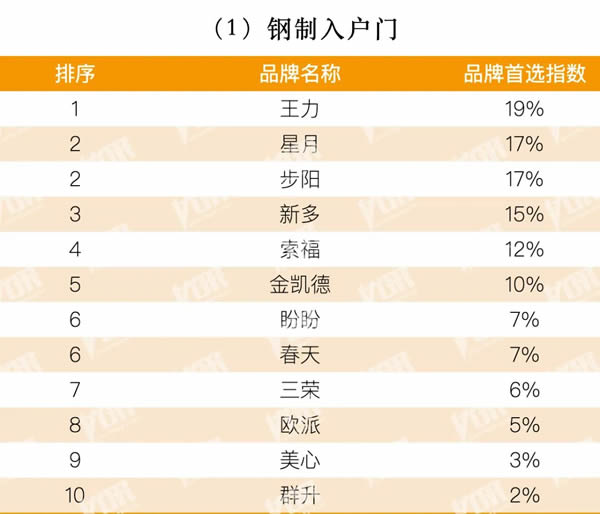 2025地產500強首選品牌-入戶門TOP10榜單出爐：王力、星月、步陽、新多、索福、金凱德、盼盼、春天、美心等入選