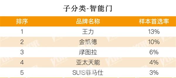 從王力 金凱德 摩圖拉 亞太天能 菲馬仕成地產500強企業智能門首選供應商看行業趨勢：智能門賽道真要大爆發了？