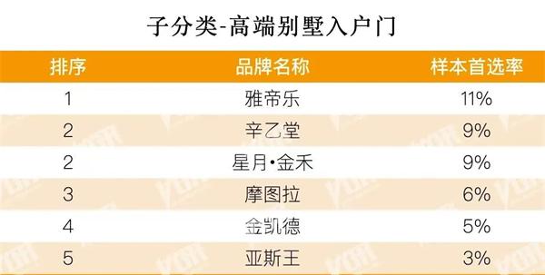 雅帝樂 辛乙堂 星月·金禾 摩圖拉 金凱德 亞斯王成為地產500強高端別墅入戶門首選品牌 別墅入戶門市場有多大？