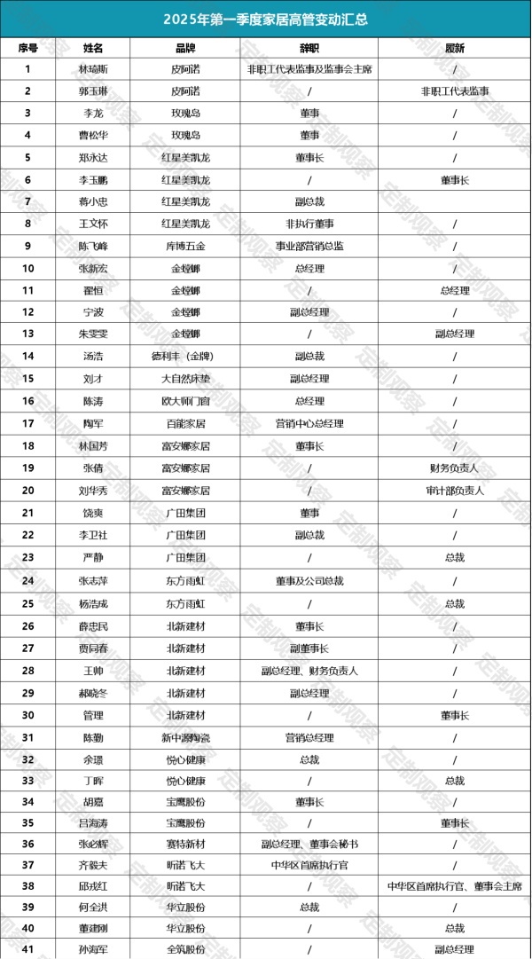 管理層大換血