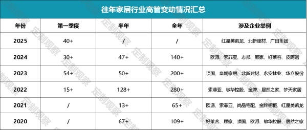 管理層大換血