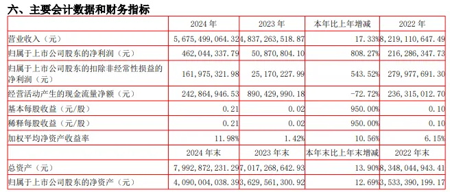 一上市家居企業(yè)2024年凈利潤暴增808%！