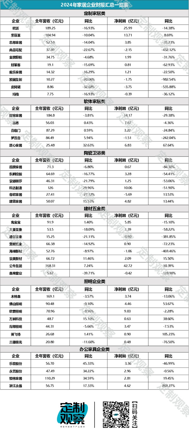 家居財報匯總