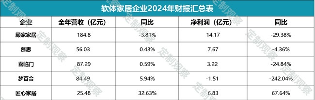 家居財報匯總