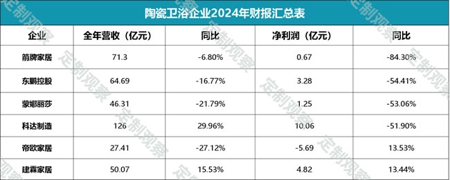 家居財報匯總
