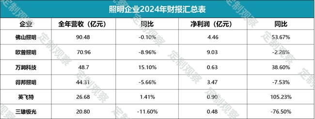 家居財報匯總