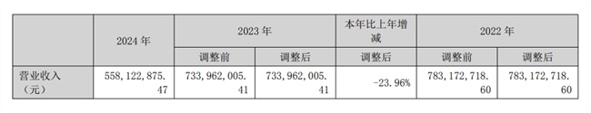 眾泰汽車2024年報：營收5.58億 門業產品2.68億 門業收入超汽車板塊 你知道眾泰旗下的門業公司是哪一家嗎？