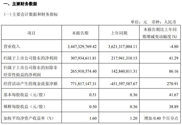 歐派家居一季度凈利潤同比增長41.29%！怎么會這樣！