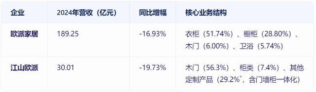 江山歐派30億元 歐派家居189億 兩個都做門的“歐派”2024年誰的財報數(shù)據(jù)更亮眼？