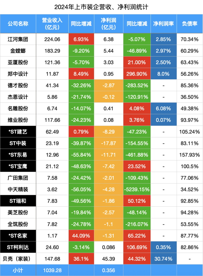 上市裝企2024財(cái)報(bào)：20家企業(yè)千億營(yíng)收總盈利卻不到4000萬