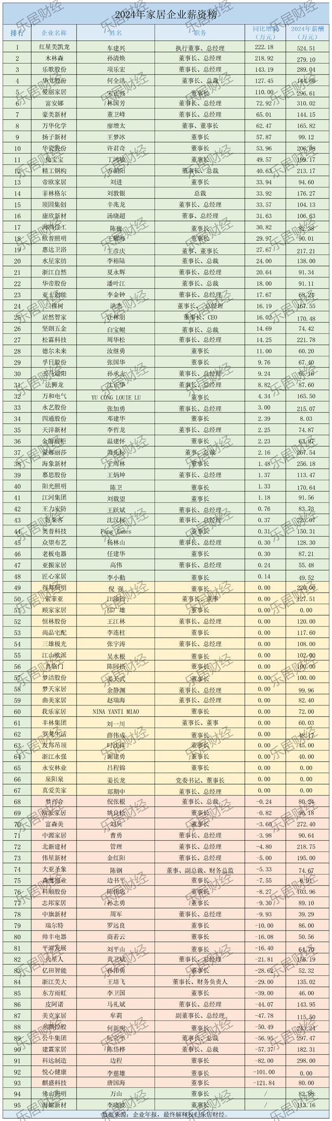董事長年薪