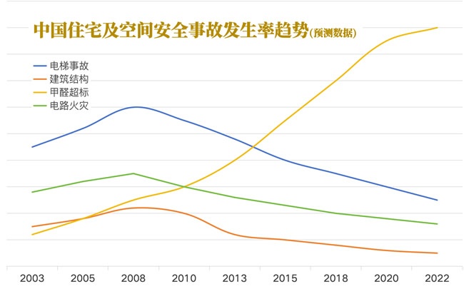 好房新國標