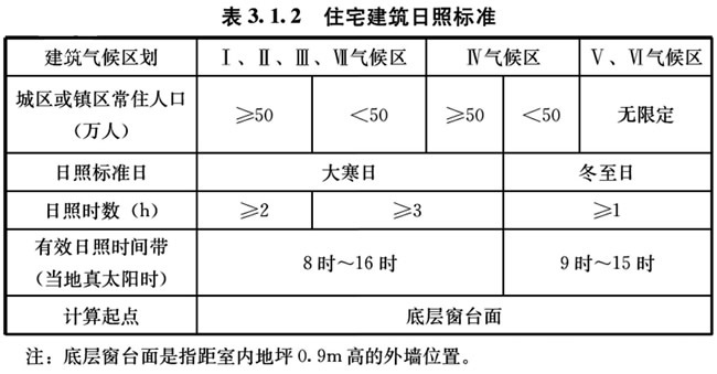 好房新國標
