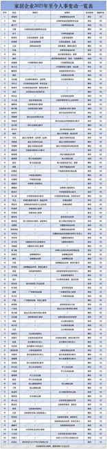 短短幾個月家居行業已有103位高管出現變動，11家企業董事長換人