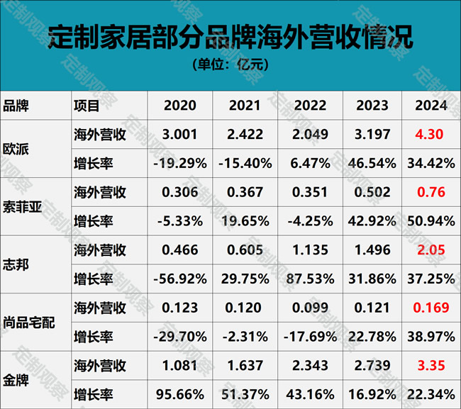 姚良松海外5個億小目標快達到了，歐派要建廠嗎？