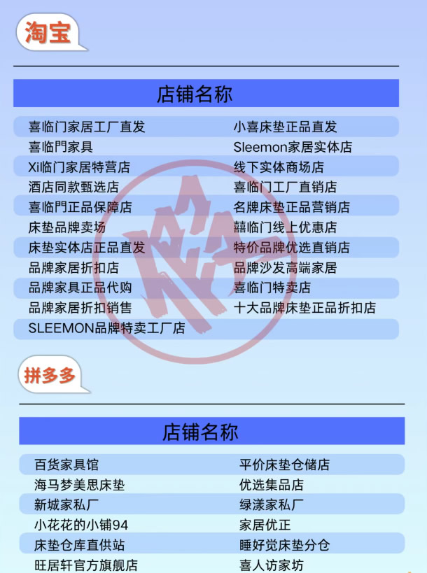 重拳打假！喜臨門發布107家山寨店鋪黑名單