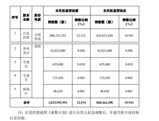 車建新“凈身出戶”紅星美凱龍