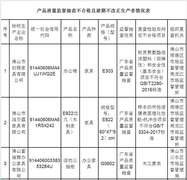廣東家具抽檢！26家企業不合格，佛山成重災區