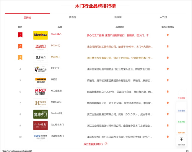 中國品牌網“2025中國木門十大品牌排行榜”：美心、TATA、夢天、歐鉑尼、金凱德、金迪、華鶴……居然沒有江山歐派